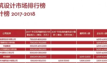 2018中国建筑设计公司排行榜