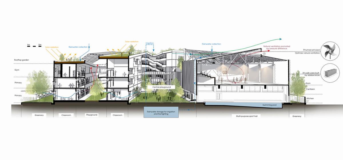 动态绿色的梦幻校园:生态折线学校 / 1 1>2 architects