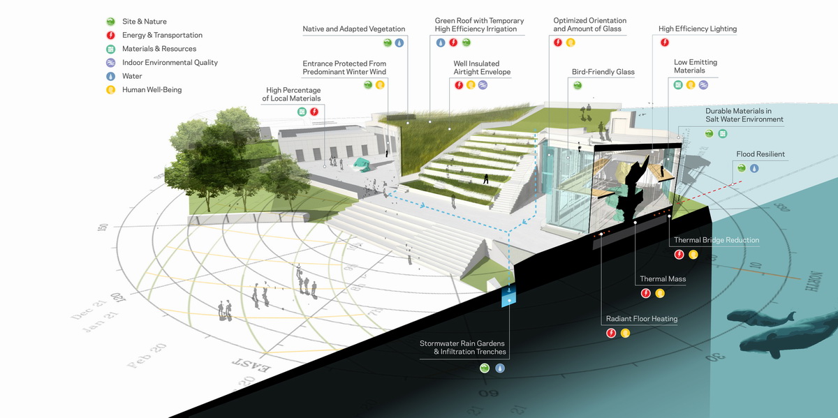 f2_FXCollaborative_The_Statue_of_Liberty_Museum_SOLM_05_Sustainability_SOLM_Sustainability_Diagram.jpg