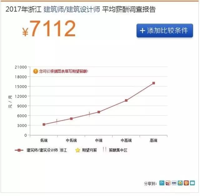 薪资差距近40%！设计师你去大城市吗？
