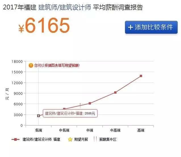 薪资差距近40%！设计师你去大城市吗？