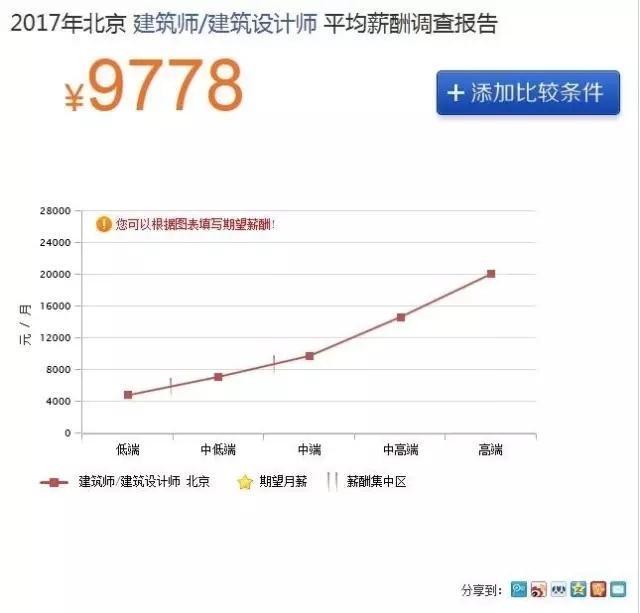 薪资差距近40%！设计师你去大城市吗？
