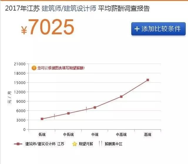 薪资差距近40%！设计师你去大城市吗？