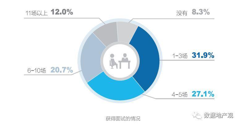 “最难就业年” 大数据看这一届建筑学找工作有多难！