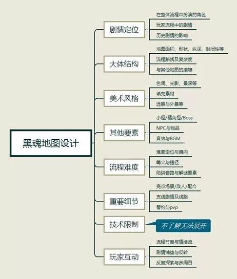 硬核!游戏界的建筑师宫崎英高丨《黑暗之魂1》地图设计评价