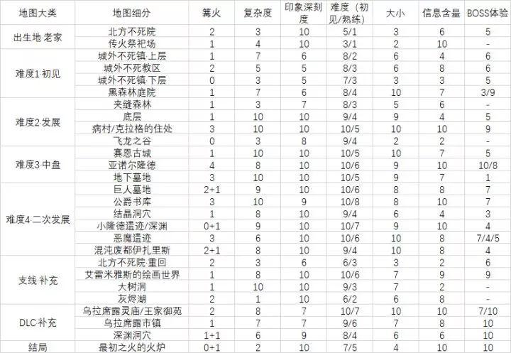 硬核!游戏界的建筑师宫崎英高丨《黑暗之魂1》地图设计评价