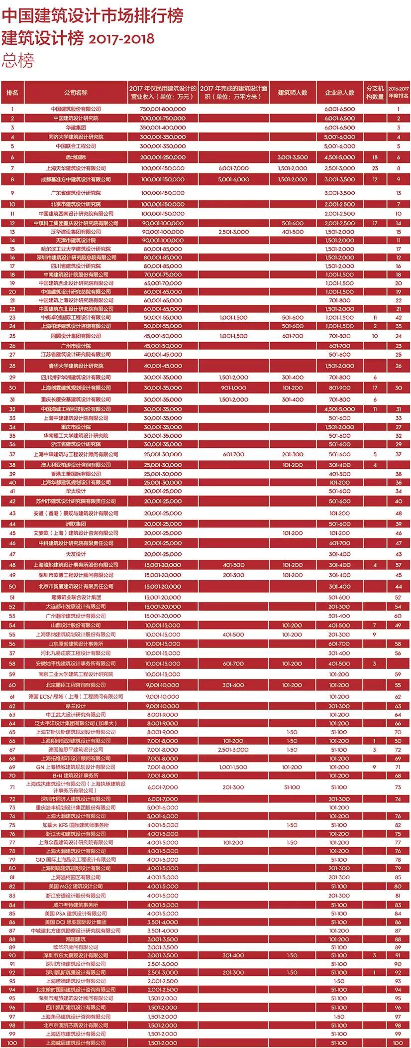 2018中国建筑设计公司排行榜