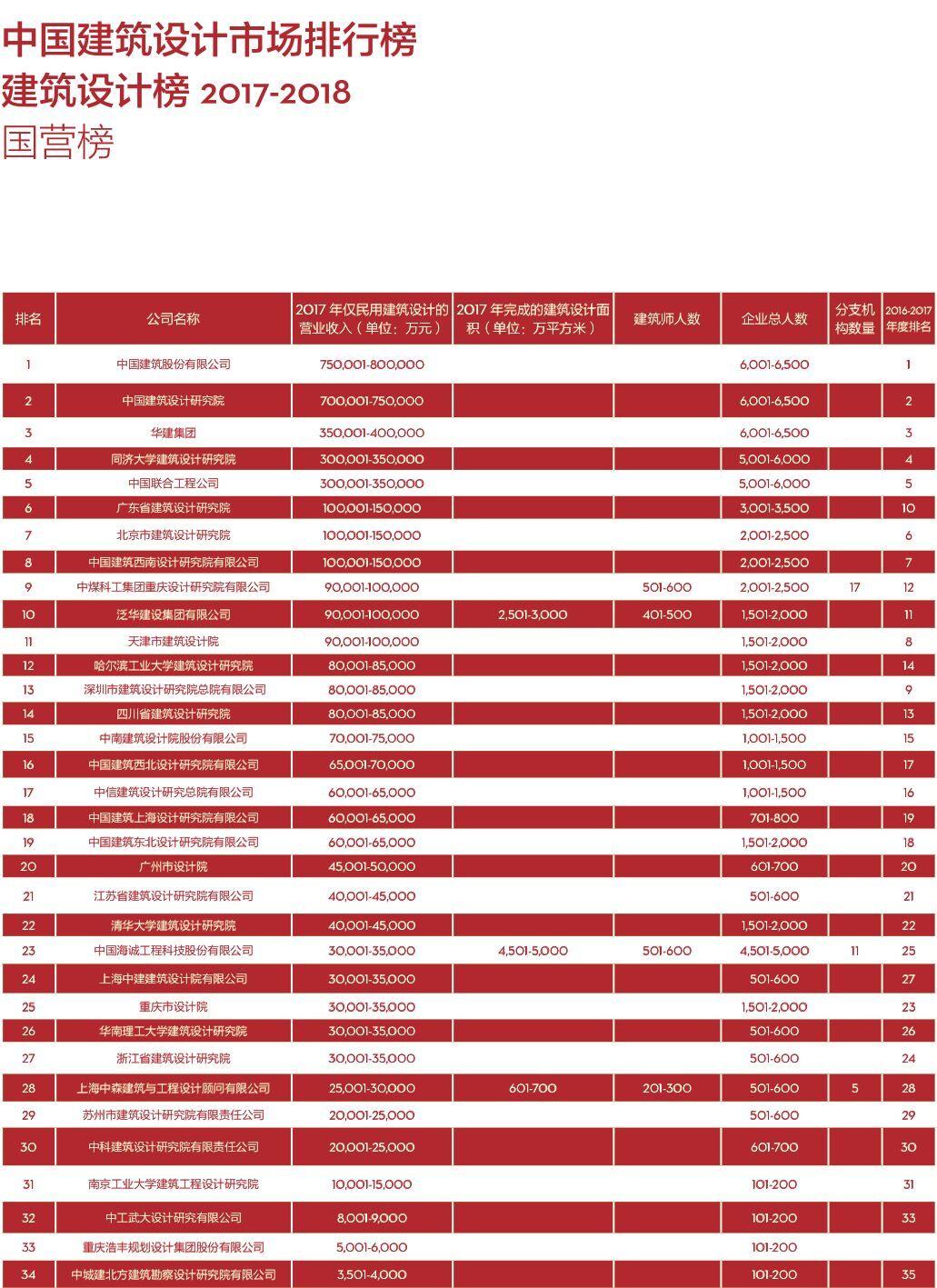2018中国建筑设计公司排行榜