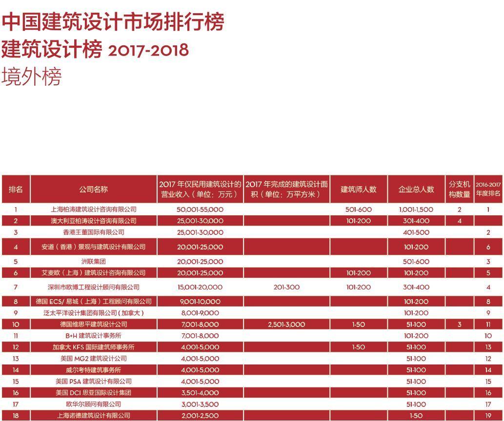 2018中国建筑设计公司排行榜