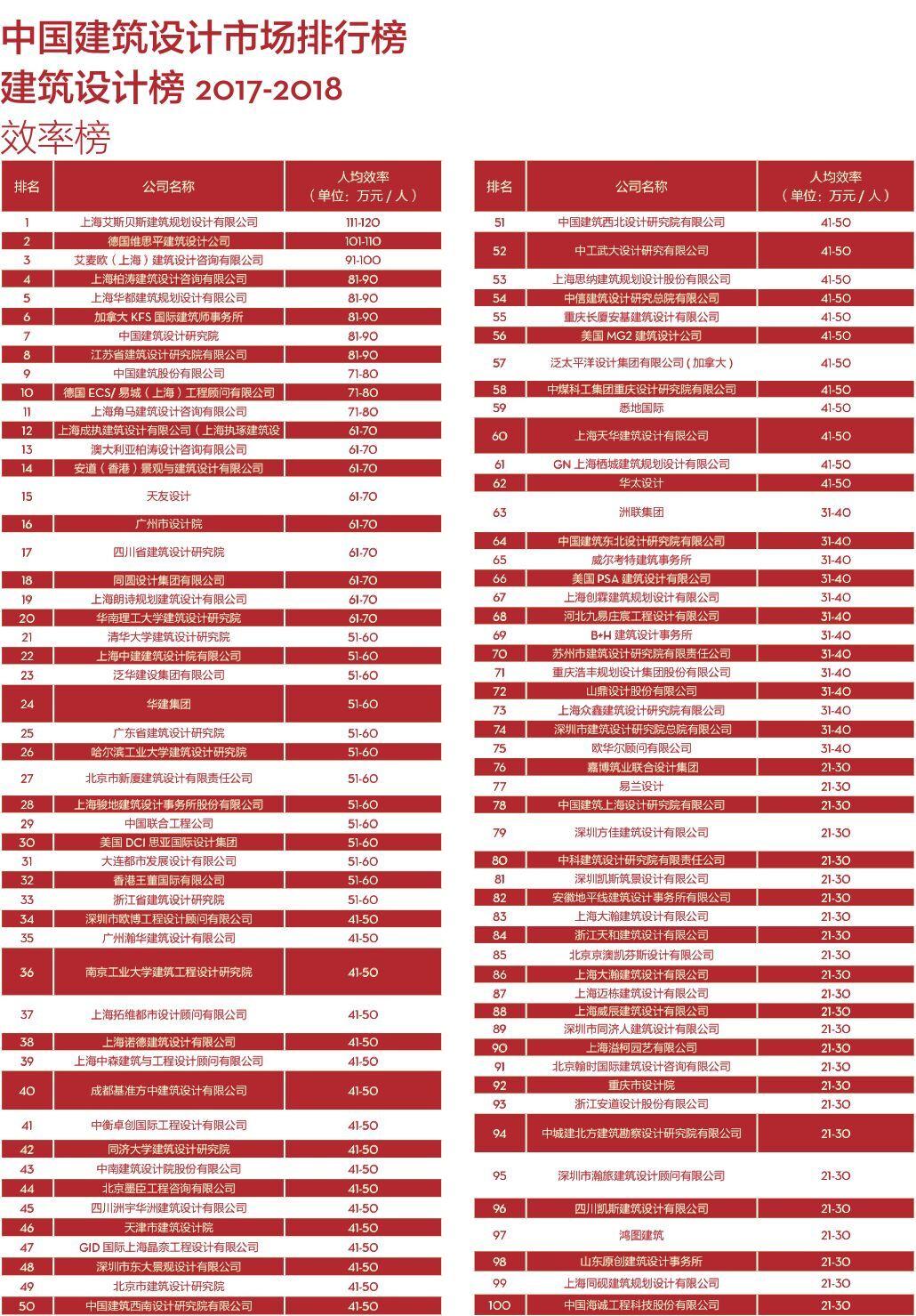 2018中国建筑设计公司排行榜