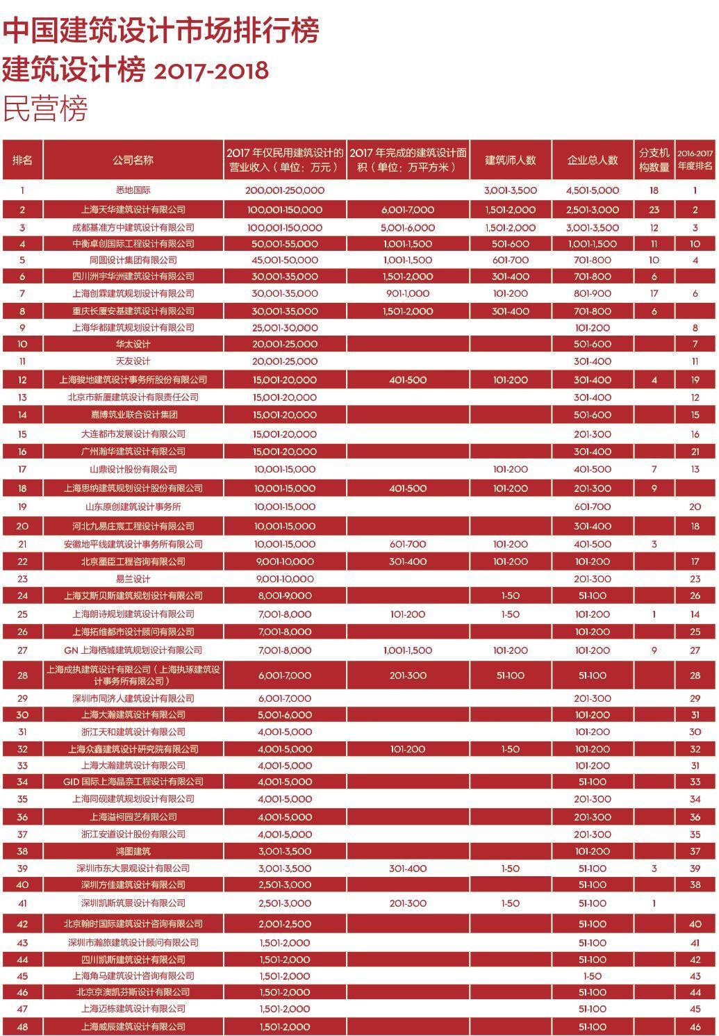 2018中国建筑设计公司排行榜