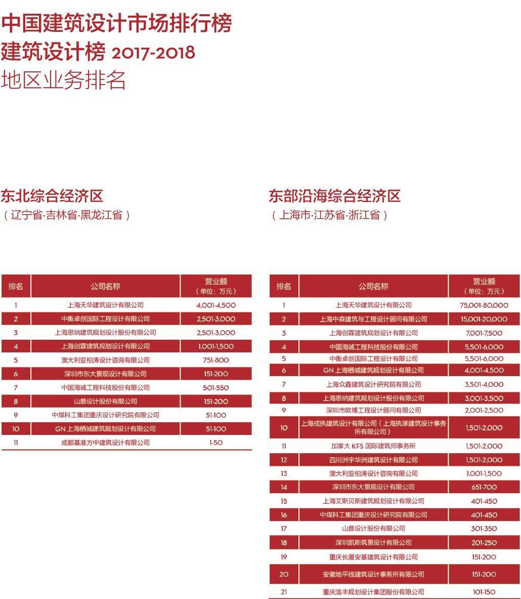 2018中国建筑设计公司排行榜