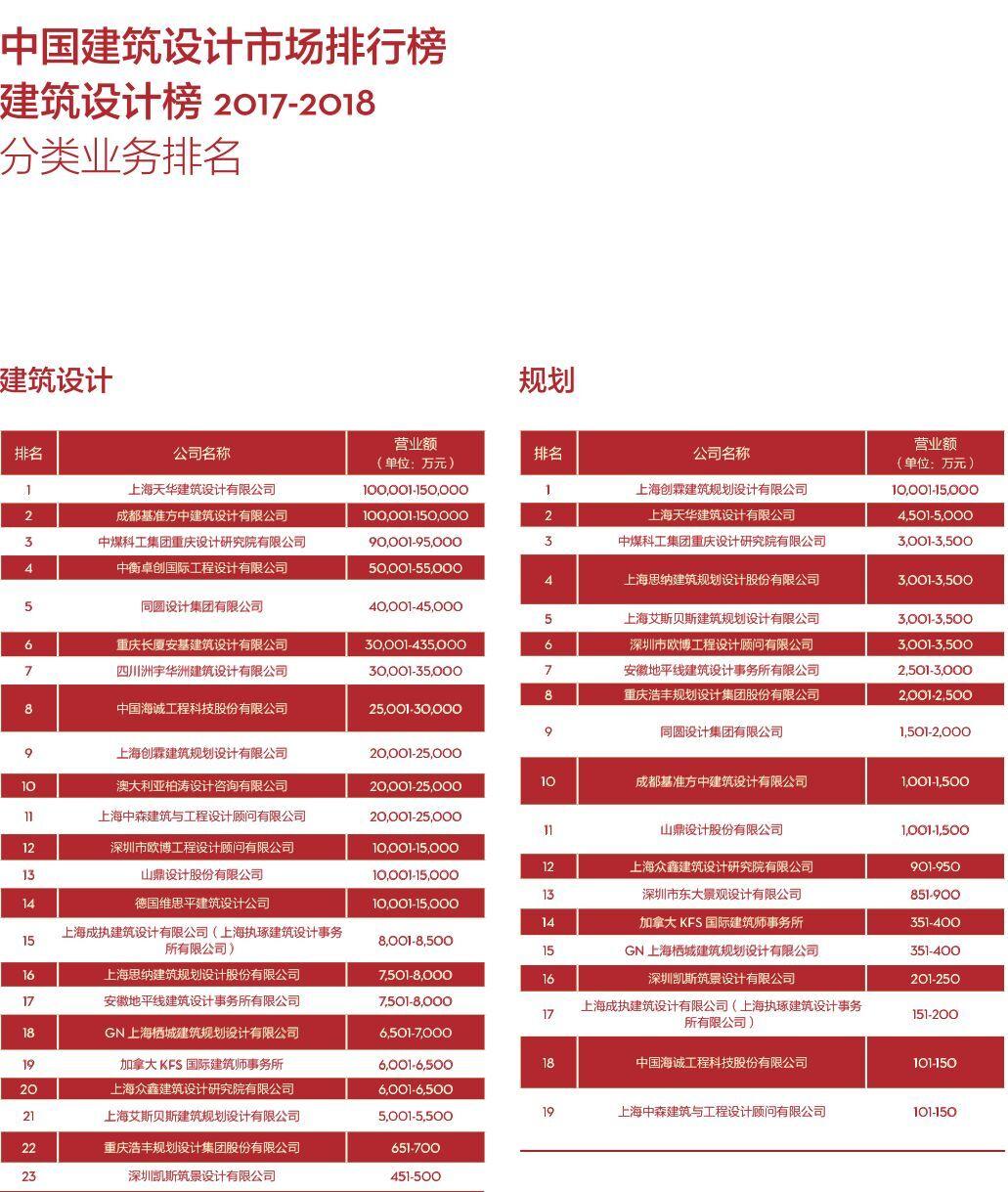 2018中国建筑设计公司排行榜