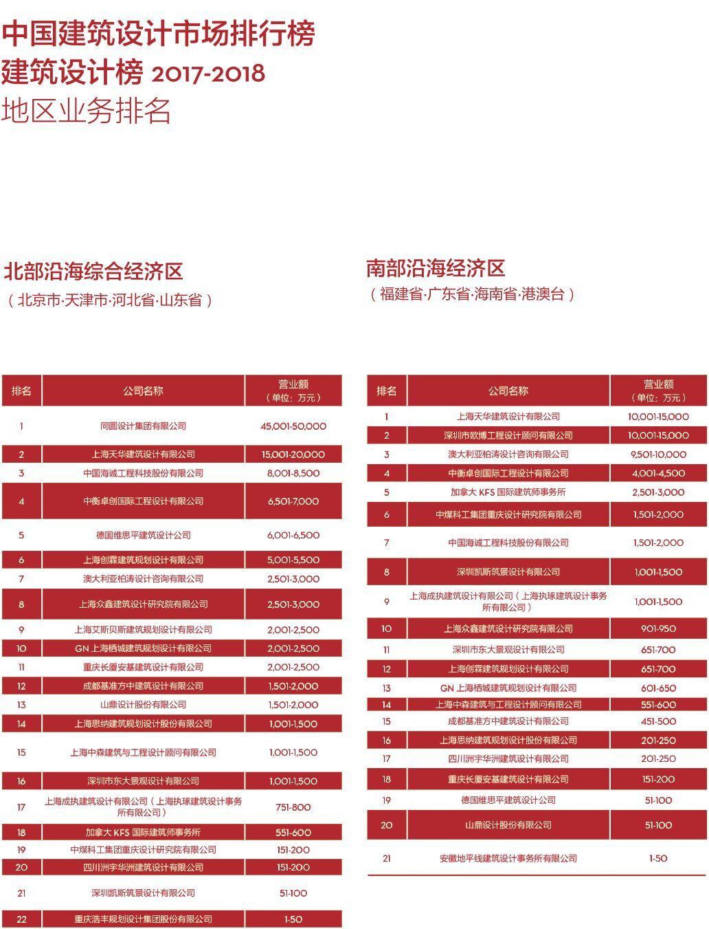 2018中国建筑设计公司排行榜