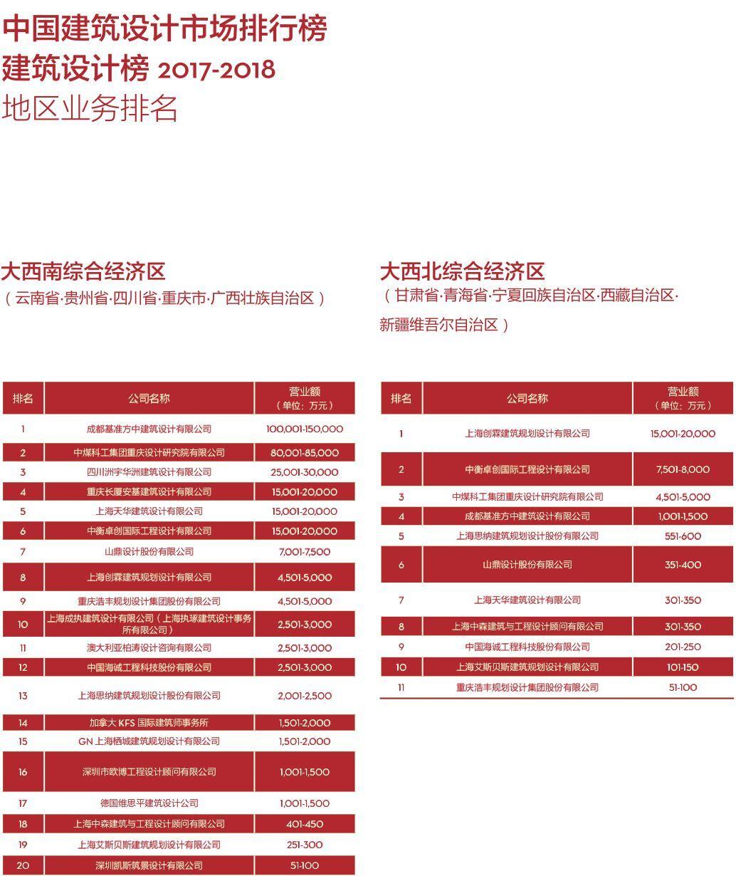 2018中国建筑设计公司排行榜