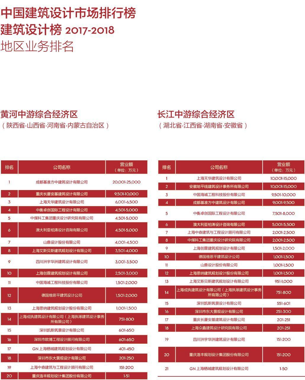 2018中国建筑设计公司排行榜
