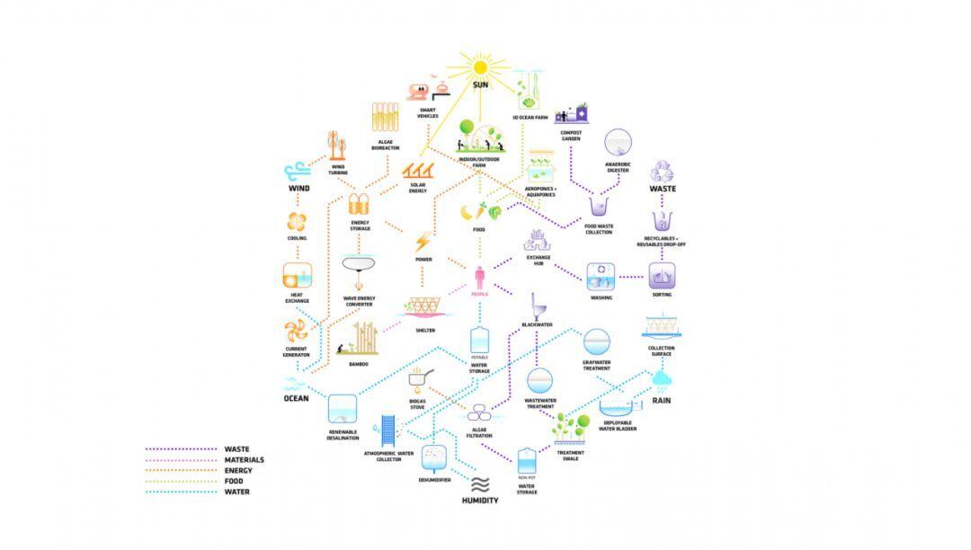 24亿人的生存危机！BIG重磅发布2050诺亚方舟计划，要让城市漂起来！