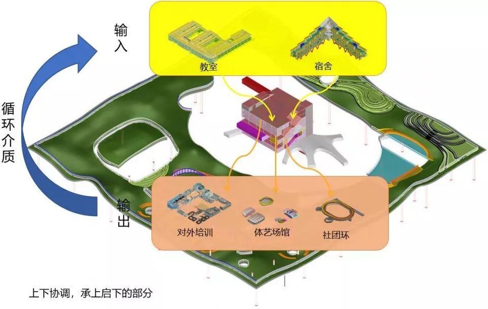 超级校园-同济大学建筑与城市规划学院优秀毕业设计