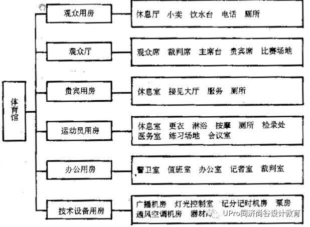 同济保研夏令营快题公开课02：常见功能性建筑设计