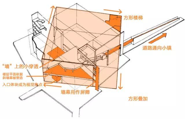理查德·迈耶 ——​ The Atheneum 社区文化馆 | 案例分析