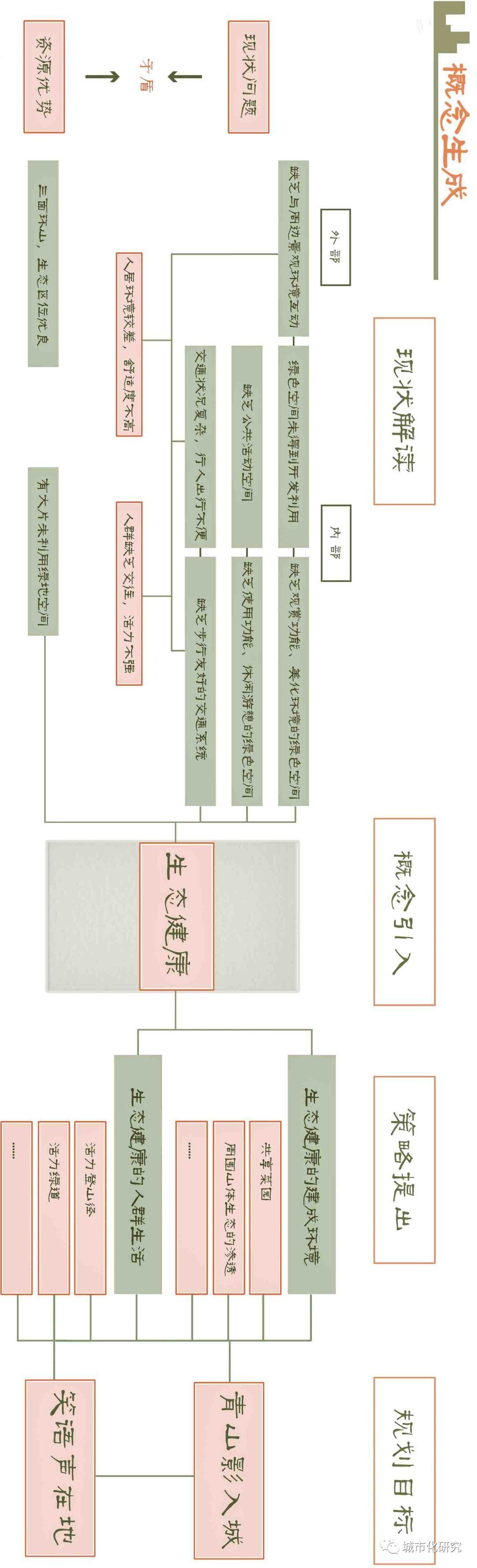 笑语声在地，青山影入城 | 2019年城市设计课程作业评优佳作奖作品