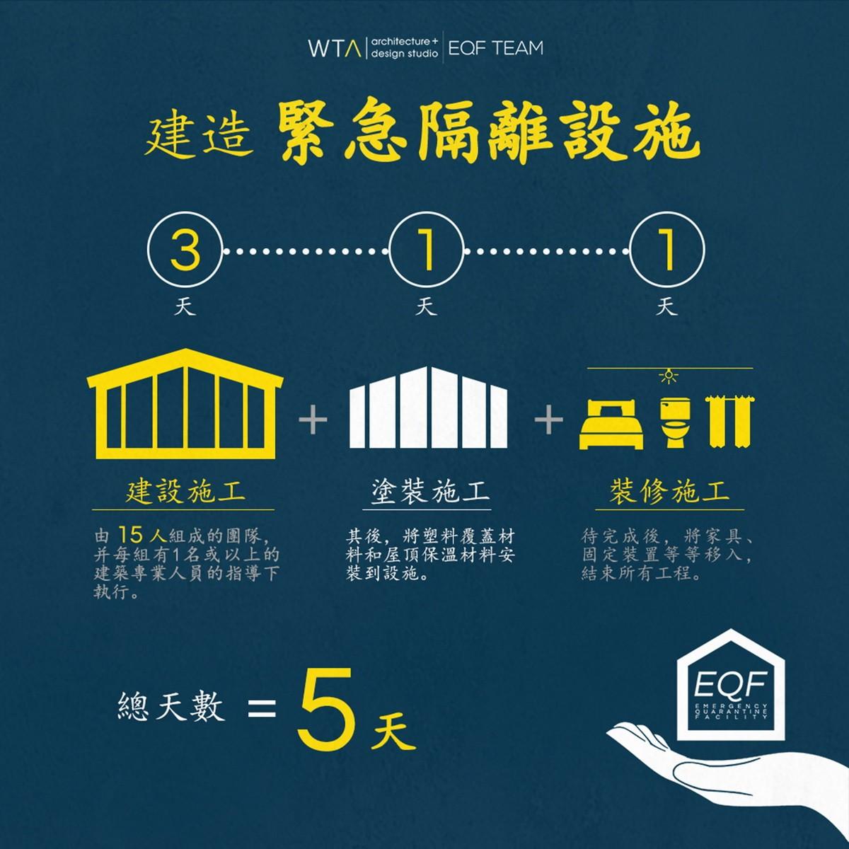 WTA为抗新冠疫情设计的紧急隔离设施