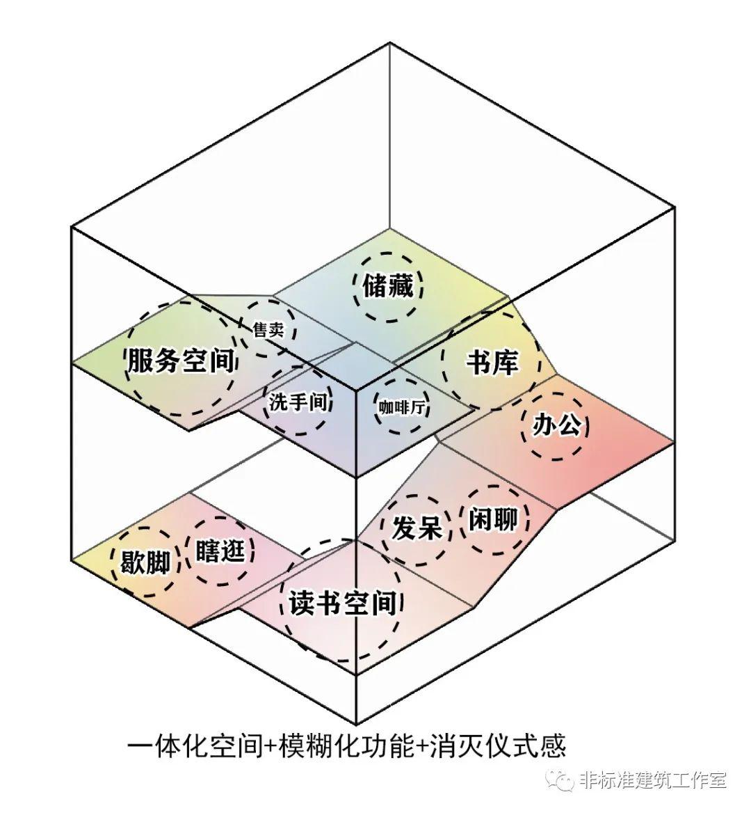 图书馆设计得这么好，不拿来玩手机就可惜了 | 拆解