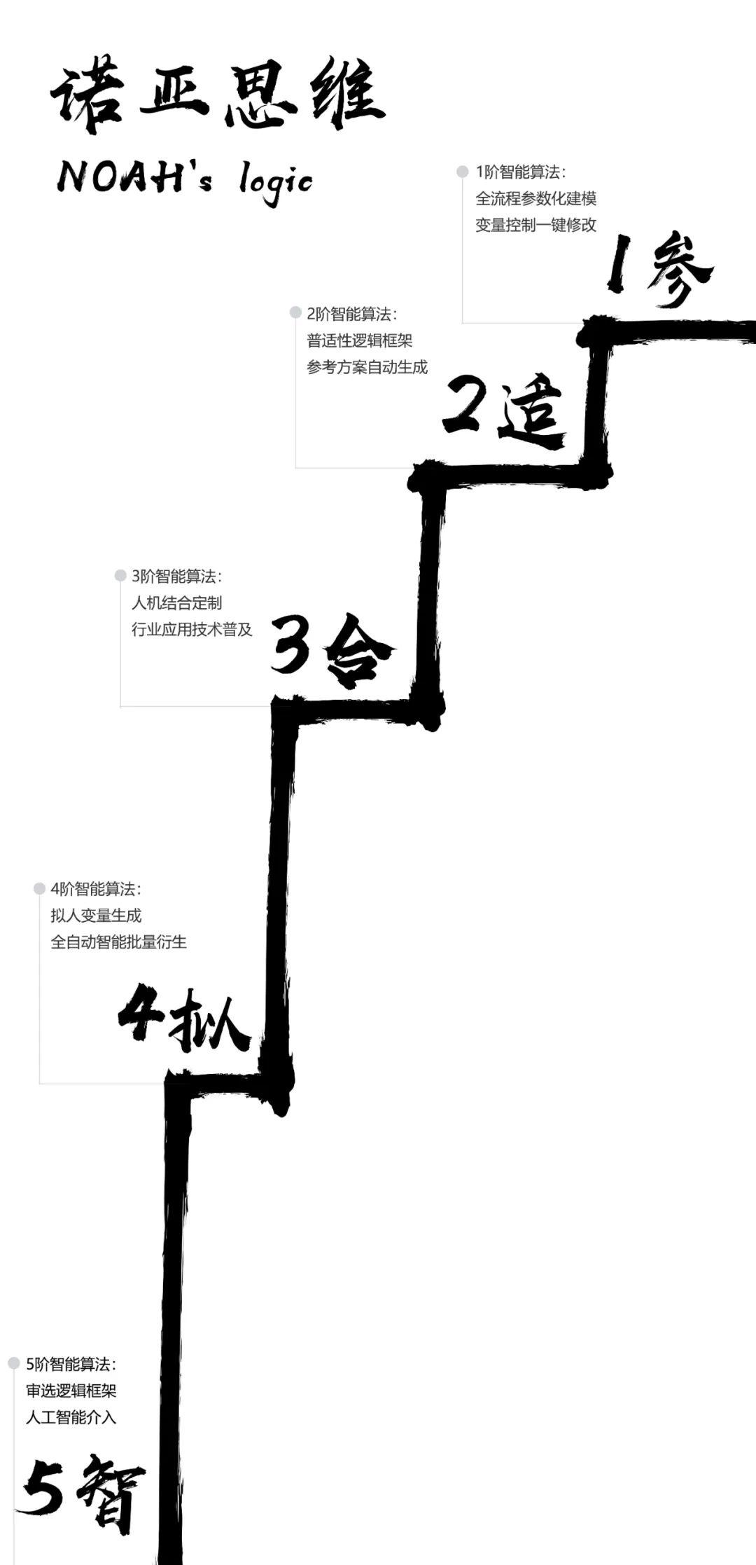 智能化设计算法应用的<5阶进化论>
