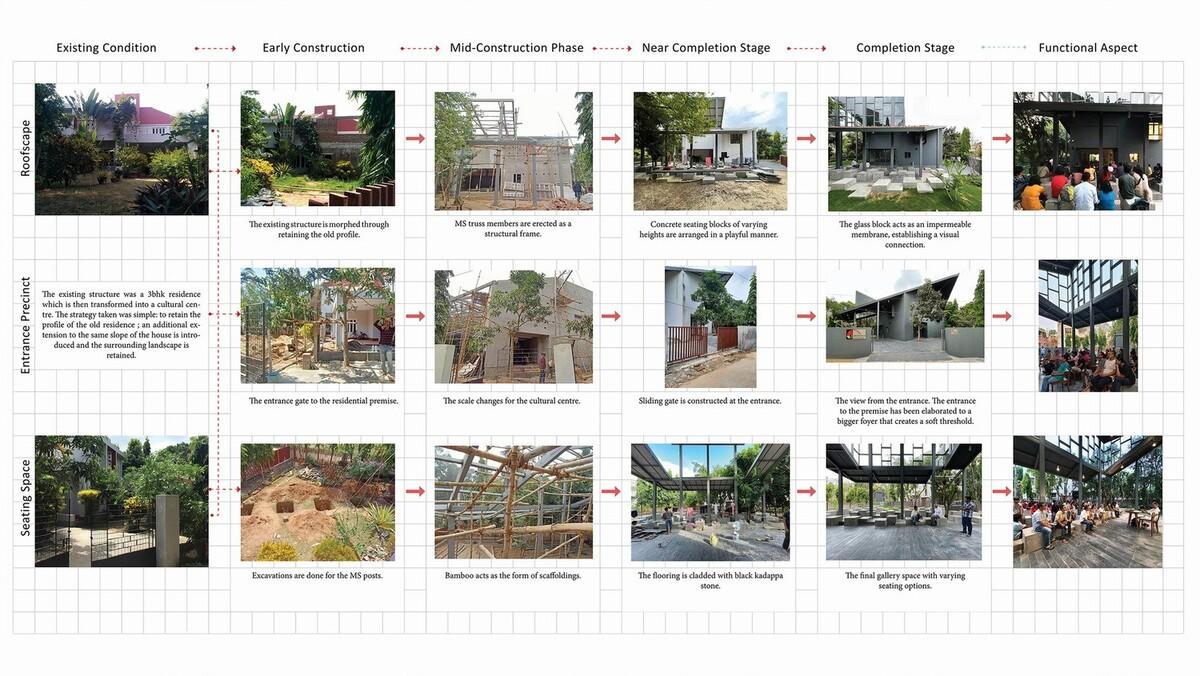 Arthshila文化中心 – 文化适应及再利用私人基础设施 / Abin Design Studio