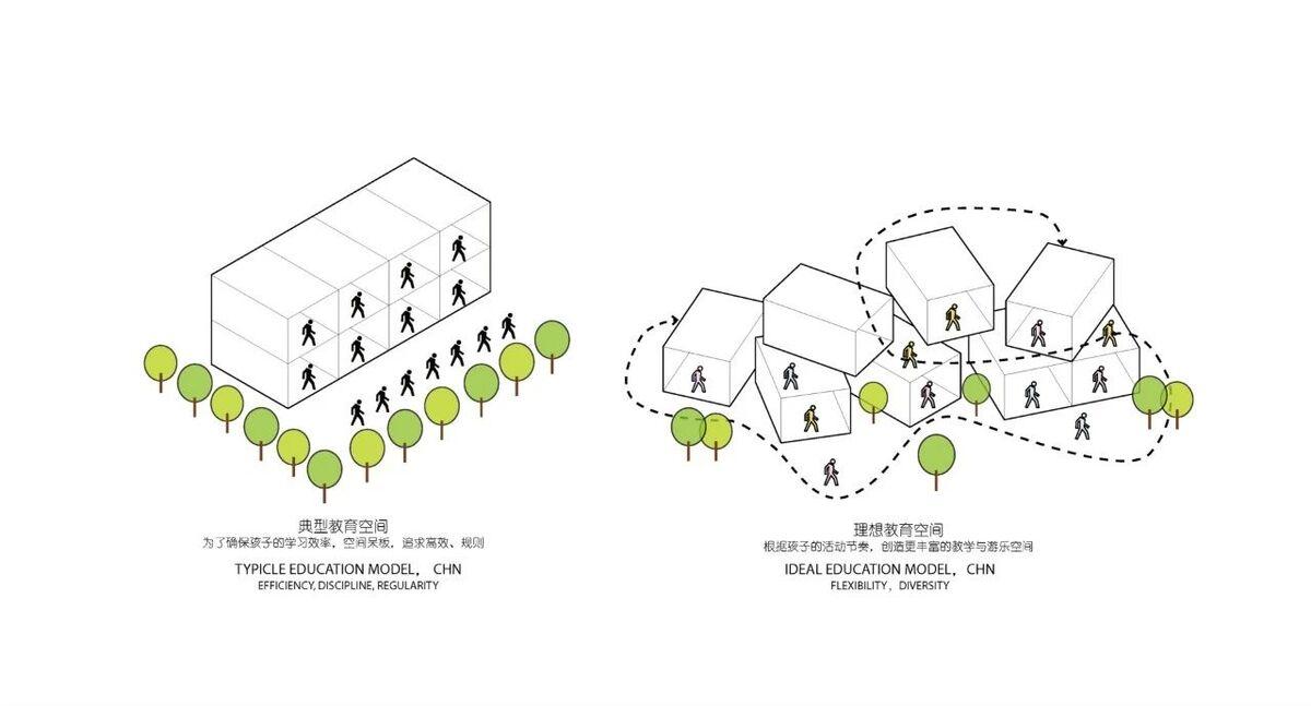 看看西建大学妹设计的“”场所精神“”幼儿园