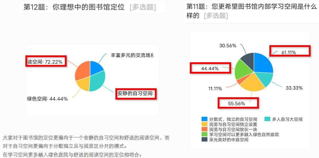 看看中南大学大三学妹做的 图书馆设计