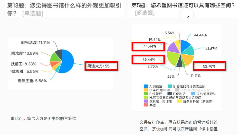 看看中南大学大三学妹做的 图书馆设计